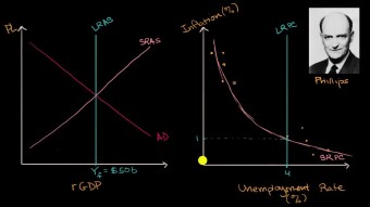 Is It Time to Throw the Phillip's Curve Away Again? Or Should We Never Have Used It At All?
