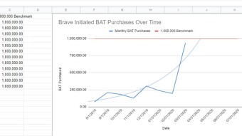 March Has Been A Really EXCITING Month For Brave Browser - Brave-Initiated BAT Purchases Are Exploding!