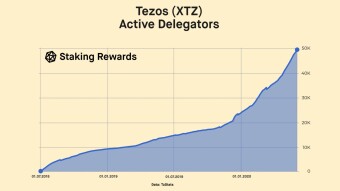 Tezos now has over 50,000 active delegators!