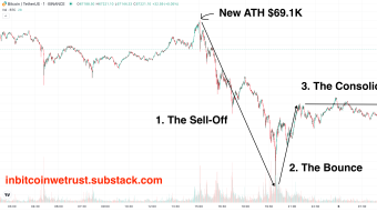 New ATH at $69.1K, Liquidation to $59K, Full Retracement to $67K: Bitcoin Price Offers Us a Dalai Lama Pattern!