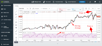 EUR/USD trading tip using RSI and Moving average