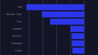 👎 EOS lost 86% of their developers!