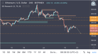ETH - $232 Resistance Holding