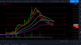 Technical Analysis HIVE/BTC - Short term