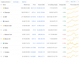 Bitcoin Hits $9,000.00
