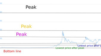 Psychology Of Bitcoin Price Movement