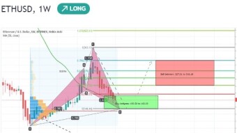 Ethereum (ETH) has formed bullish Cypher pattern and entered in potential reversal zone for upto 120% bullish move in coming days
