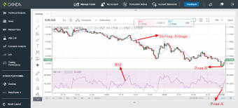 EUR/USD trading idea using Relative Strength Index and Moving Average