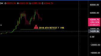 Crypto Market is in correctional stage-!  Just hold do nothing VS. Short sell on a 1x position - possible to earn more BTC/ETH now?
