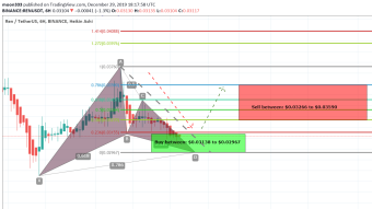 Theta REN Coin Has Formed Bullish Gartley Pattern And Ready For Upto 20% Bullish Move On Short Term 6hr Chart