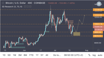 BTC - Major Structure Zone On Sight For The Next Bounce