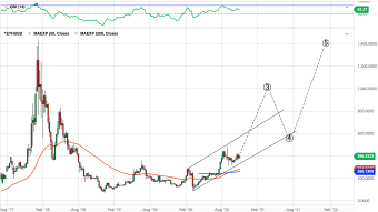 Ethereum Weekly Price Forecast (11/8/20) - ETH Price Map Through End of 2020