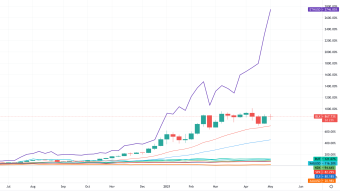 Best Performing Asset of COVID-19? Crypto v. Stocks v. Commodities