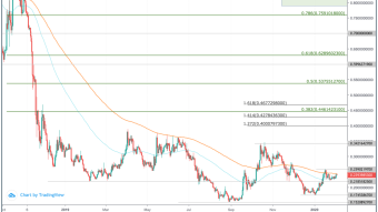 0x (ZRX) Price Prediction 2020 - $0.80 Possible? 