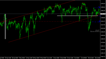 The DAX30 lacks strength for a strong breakout