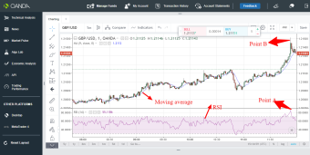 GBP/USD trading idea using RSI and moving average
