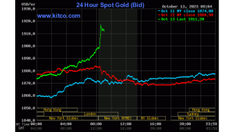Gold Skyrockets Back Above $1,900