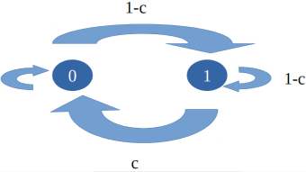 Chaotic and Memoryless Binary Sequences Based on Skew Tent Maps