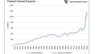 Yellen Spills The Beans: LLLLOOOOWWWWEEEERRRR For Longer