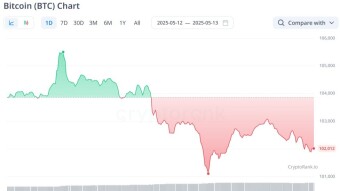 The bitcoin exchange rate soared on the news of the agreement between the United States and China.