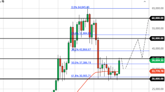 Bulls Ready to Push to $50K? (Weekly Bitcoin Forecast)