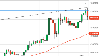 Ethereum Daily Price Forecast (12/22/20) - Beginning of The Final Dip?