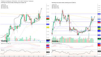 Technical Analysis LTC - Oct 28