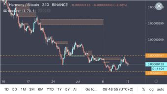 ONEBTC - Consolidation Phase