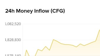 Top Gainer ($CFG) in Today Crypto Market