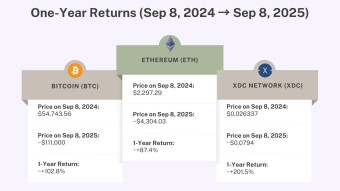 XDC Quietly Outperformed ETH and BTC in the Past Year — Undervalued with More Upside Ahead.