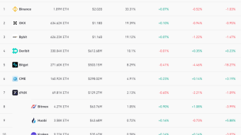 Daily ethereum open interest on our top 12 derivative exchanges