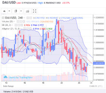 DAI exchange. Prices to USD, BTC, ETH: June 26, 2019, 13 h. UTC
