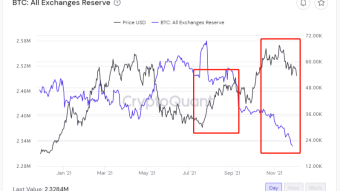 Market Analysis on December 4, 2021