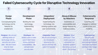When Should Cybersecurity be Engaged for Innovation?