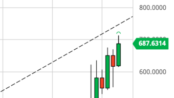 Ethereum Weekly Price Forecast (1/3/20) - First Time Reaching $700 Since 2018!