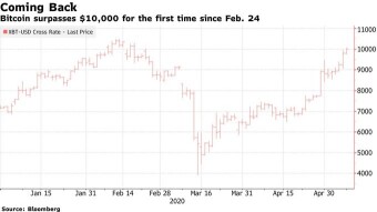 The trader described two scenarios for the bitcoin price before and after halving