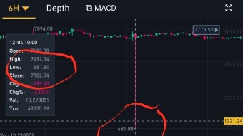 Did you Notice Bitcoin dropped to $681?