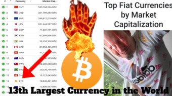 BITCOIN HAS BECOME THE 13TH LARGEST CURRENCY IN THE WORLD BY MARKET CAP