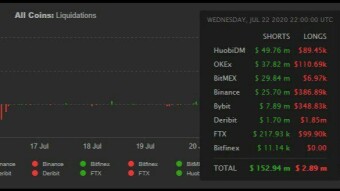 Trillion dollars to support the economy. Coins Liquidation $153 million