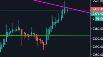 Bitcoin is finally recovering, or is it?