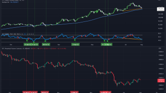 Confirmed Daily bullish divergence on the DXY = Potential Rejection from resistance on the S&P 500 & BTC!