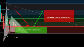 FC Barcelona Fan Token (BAR) formed Gartley for upto 43% move