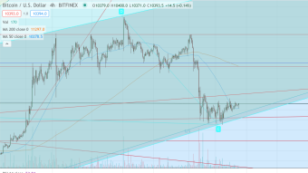 Back To $11000 BTC Goes