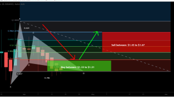 Cocos-BCX completed bullish Gartley pattern for upto 38% move