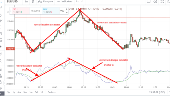 Klinger oscillator: Analyzing the financial market using the Klinger oscillator indicator