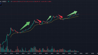 How To Spot the Market Top ?