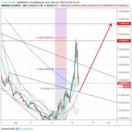 CelerNetwork/Bitcoin (22 May) #CELR $CELR #BTC $BTC