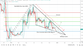 Why We Should Buy Bitcoin Cash (BCH) | The Strong Reasons How The BCH Has Completed The Bullish Setup For Upto 163% Gains