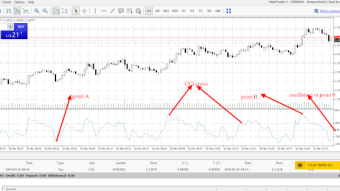 Commodity Channel Index(CCI): How to analyze the market using Commodity Channel Index
