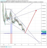 DENT/Bitcoin (14 May) #DENT $DENT #BTC $BTC